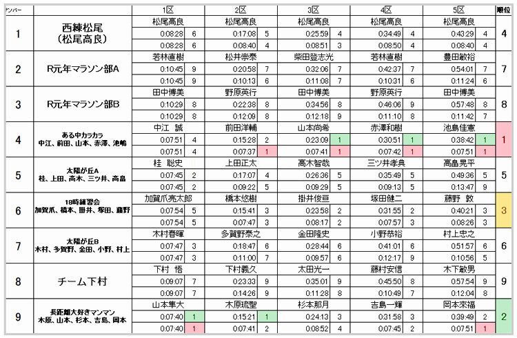 太陽が駅伝記録